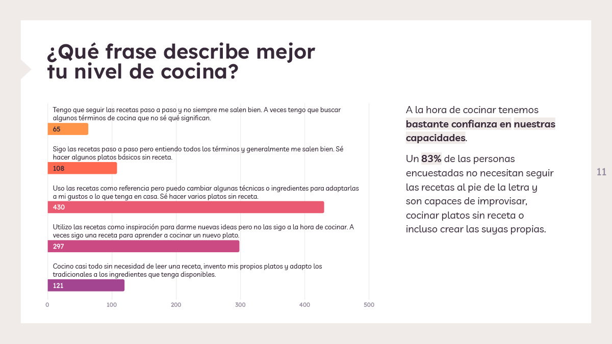 Nivel de cocina - Estudio de Hábitos de Cocina 2022