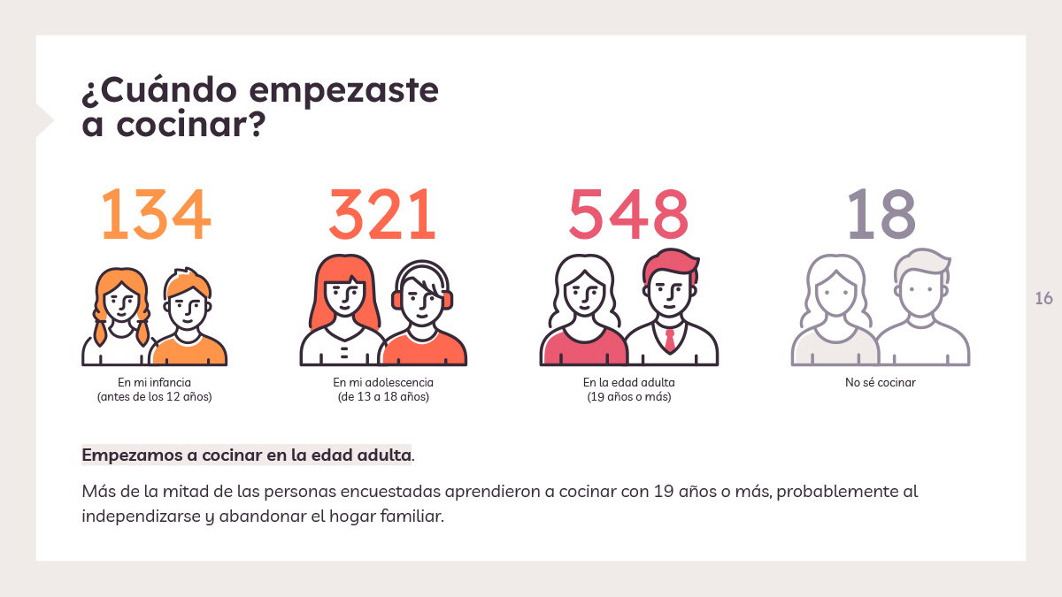 Cuando aprendemos a cocinar - Estudio de Hábitos de Cocina 2022
