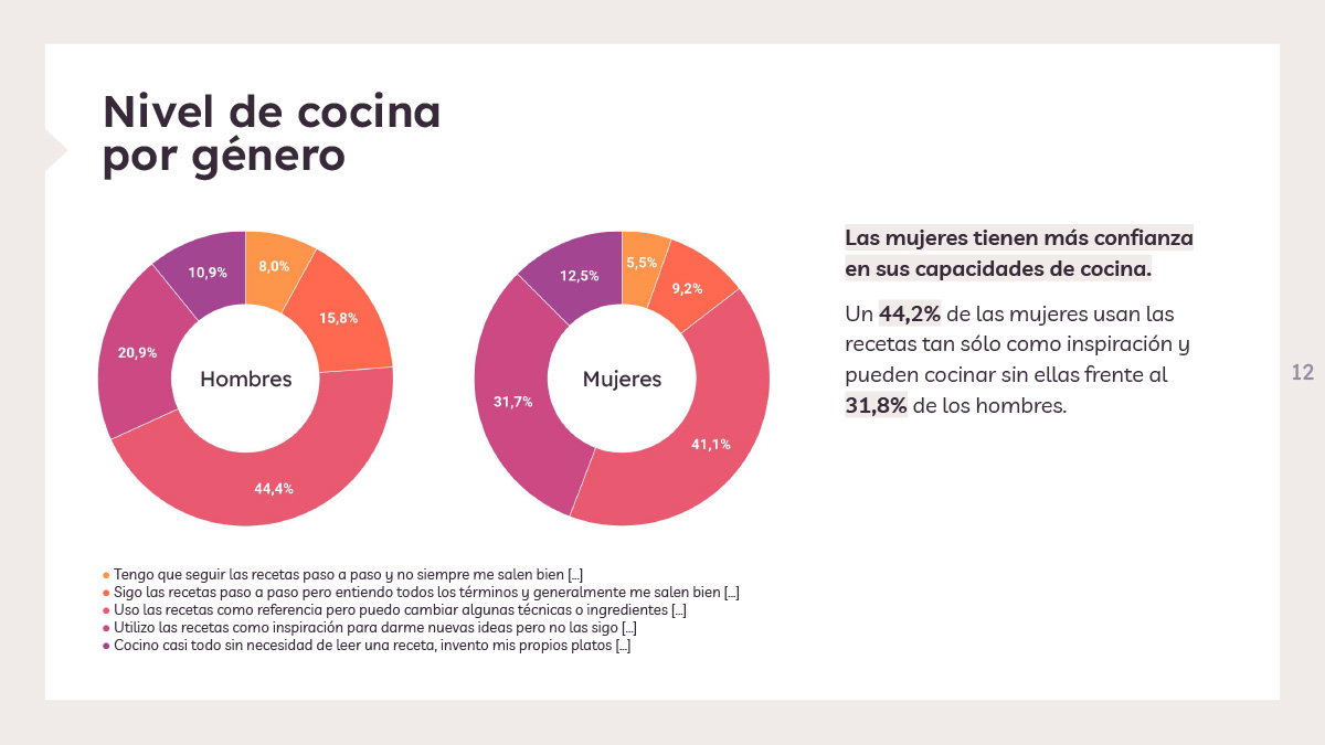 Nivel de cocina por género - Estudio de Hábitos de Cocina 2022
