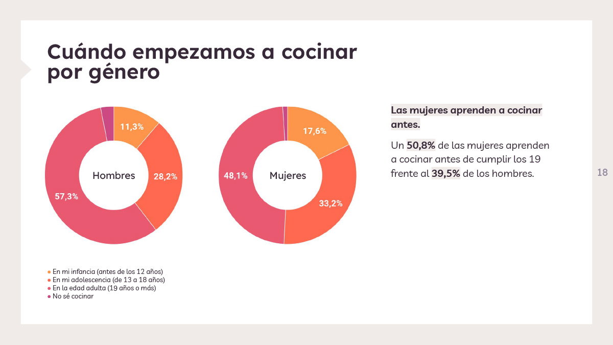 Cuándo empezamos a cocinar por género -Estudio de Hábitos de Cocina 2022