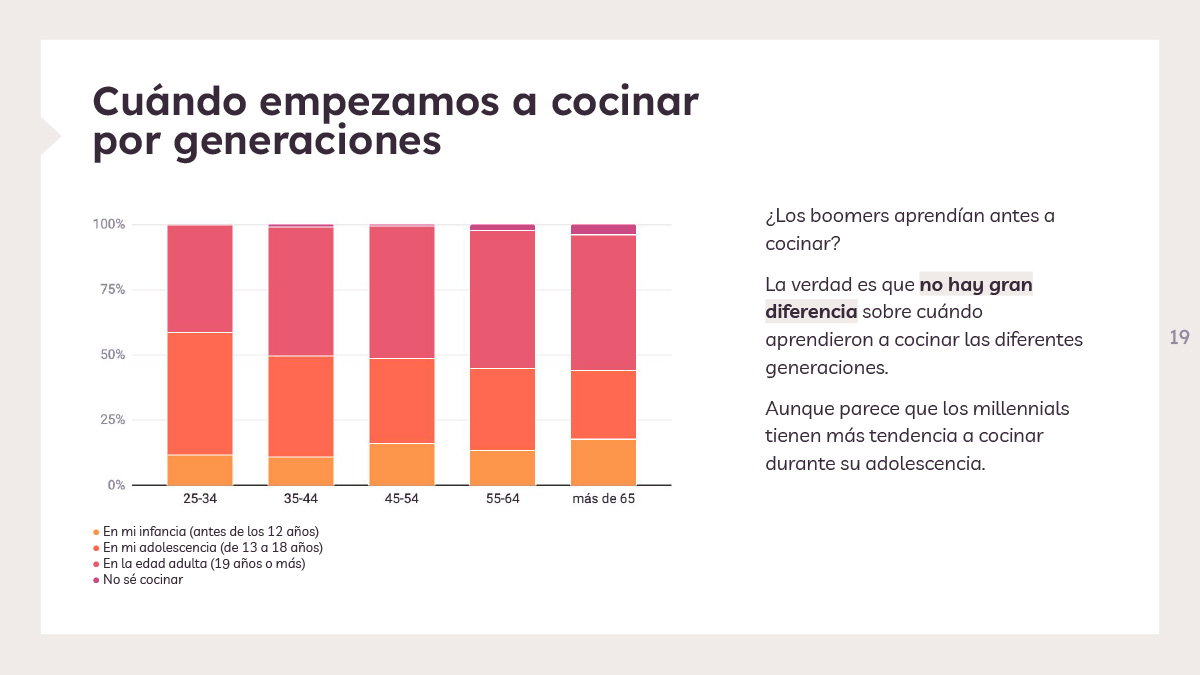 Cuándo empezamos a cocinar por generaciones -Estudio de Hábitos de Cocina 2022