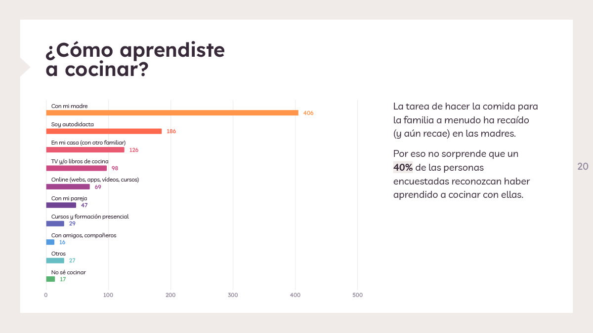 Cómo aprendimos a cocinar -Estudio de Hábitos de Cocina 2022