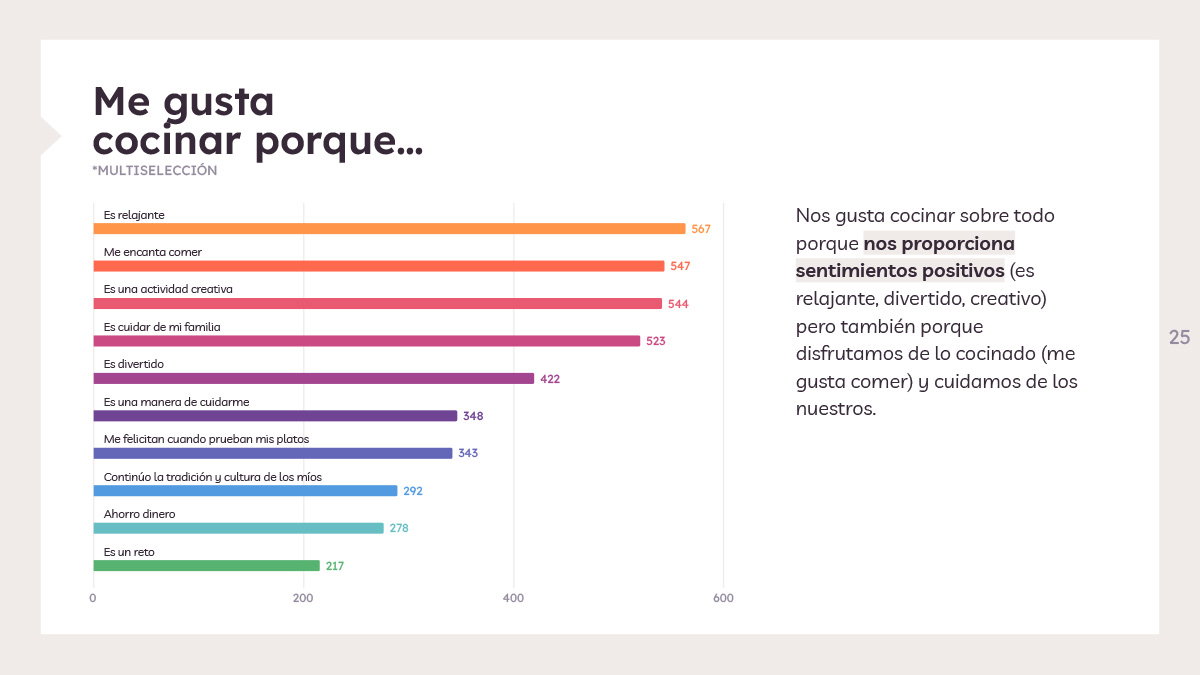 Me gusta cocinar porque -Estudio de Hábitos de Cocina 2022