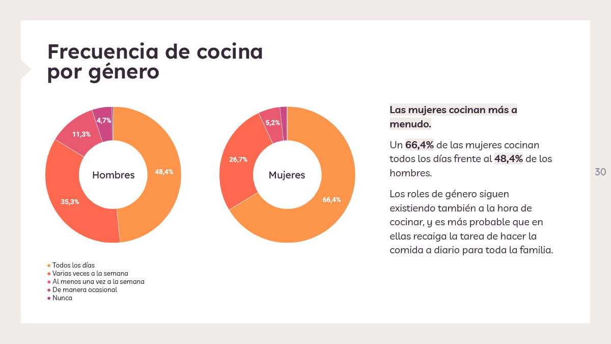 Frecuencia de cocina por género - Estudio de Hábitos de Cocina 2022