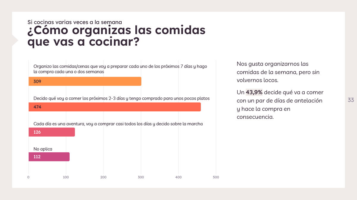 Cómo organizamos las comidas - Estudio de Hábitos de Cocina 2022