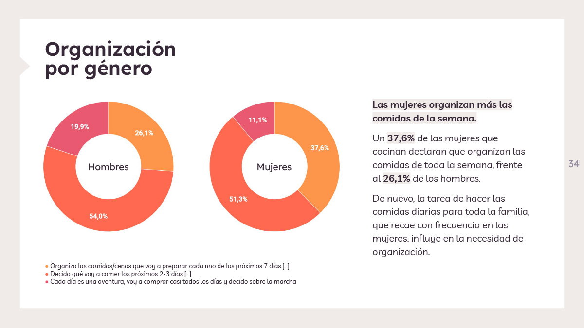 Organización por género - Estudio de Hábitos de Cocina 2022