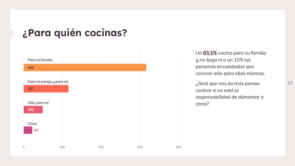 Para quién cocinas - Estudio de Hábitos de Cocina 2022