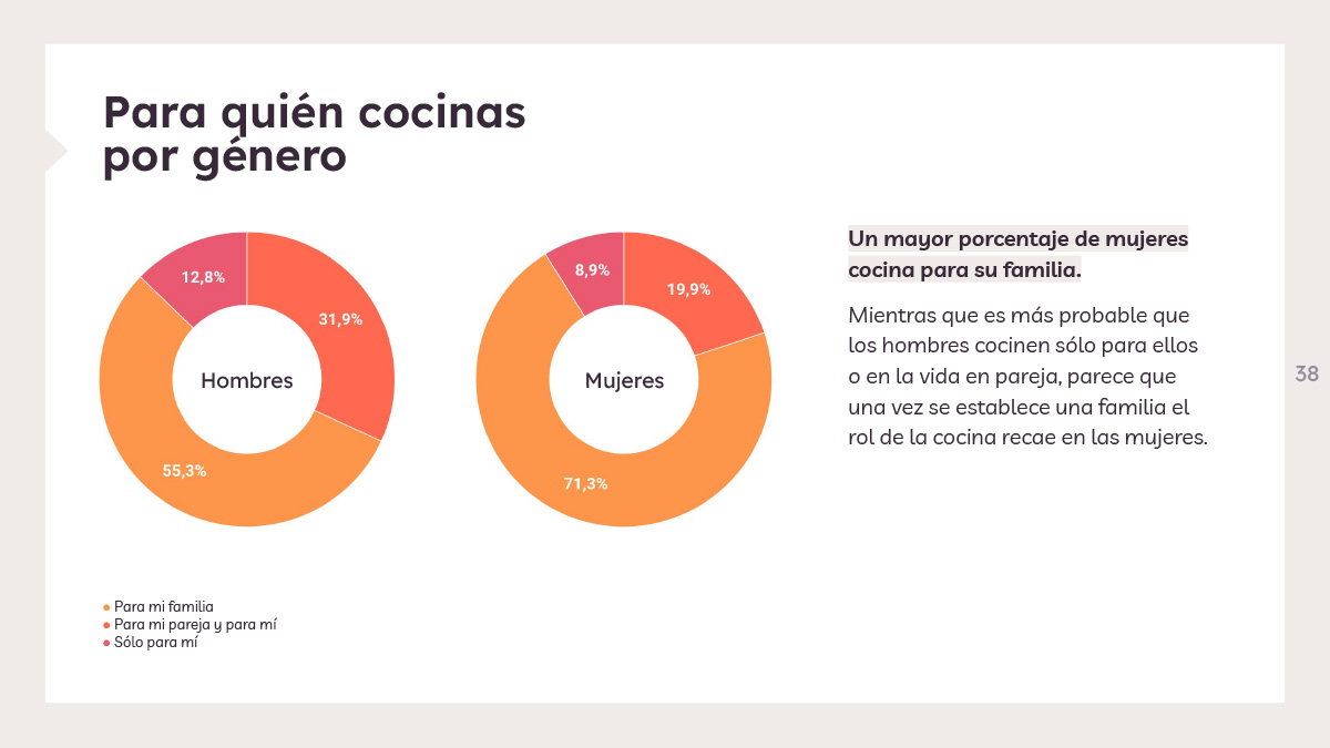 Para quién cocinas por género - Estudio de Hábitos de Cocina 2022
