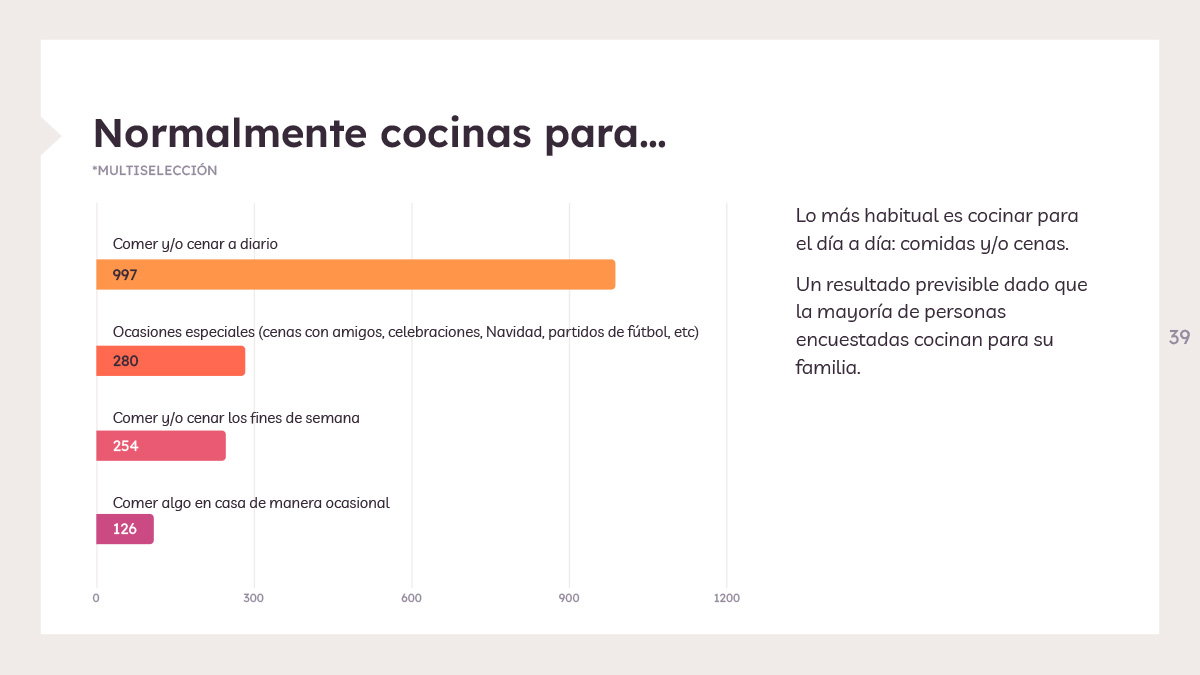 Normalmente cocinas para - Estudio de Hábitos de Cocina 2022