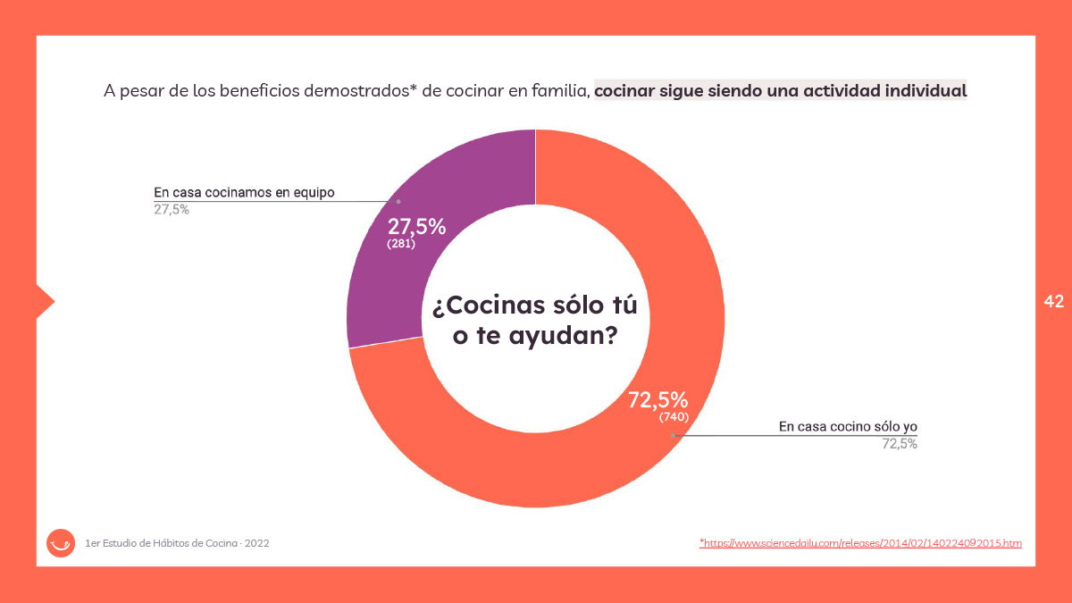 Cocinas solo o con ayuda - Estudio de Hábitos de Cocina 2022
