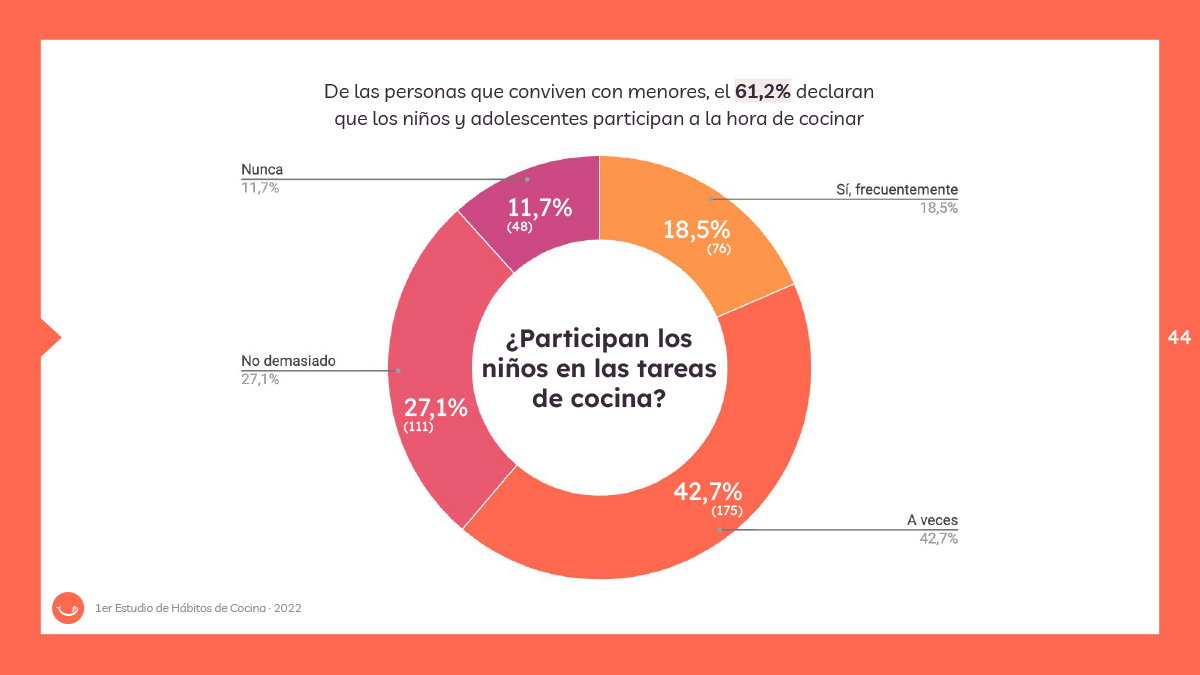 Participan los niños - Estudio de Hábitos de Cocina 2022