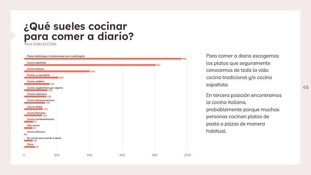 Qué cocinamos a diario - Estudio de Hábitos de Cocina 2022