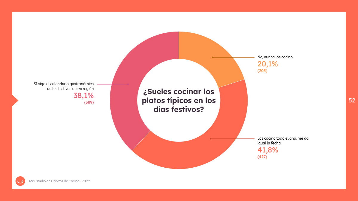 Festivos - Estudio de Hábitos de Cocina 2022