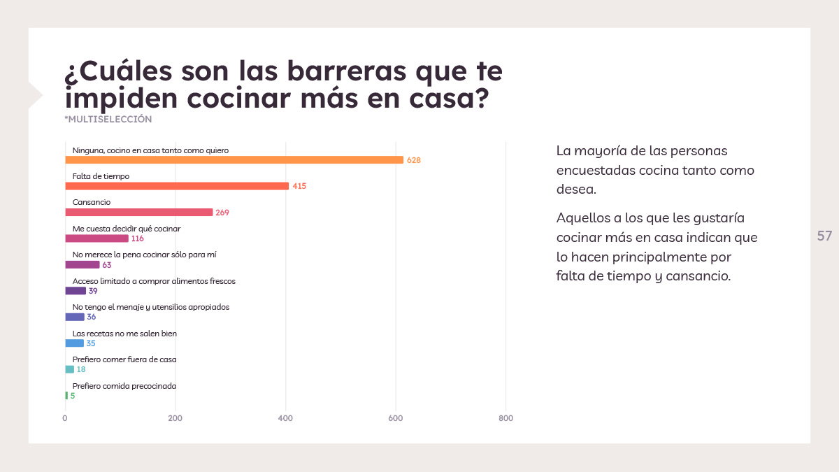 Qué nos impide cocinar en casa - Estudio de Hábitos de Cocina 2022