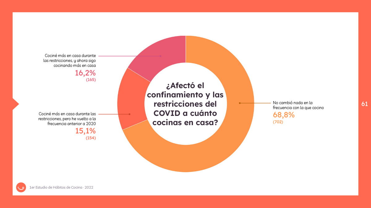 Circunstancias excepcionales - Estudio de Hábitos de Cocina 2022