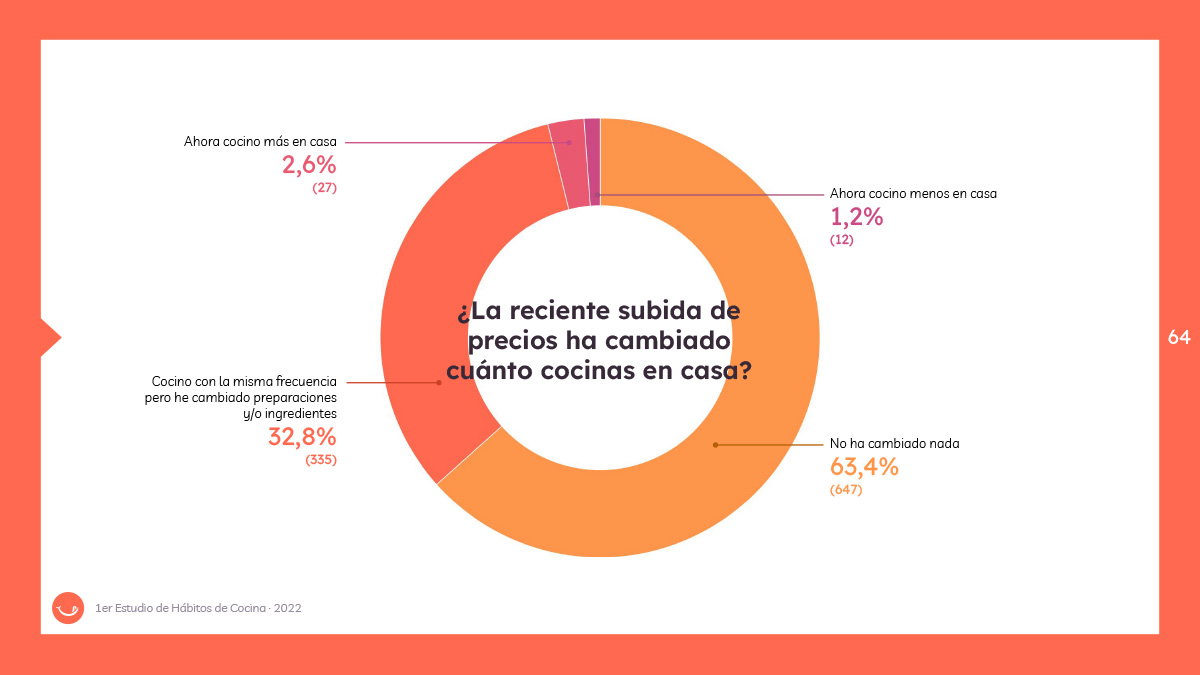 Inflación - Estudio de Hábitos de Cocina 2022