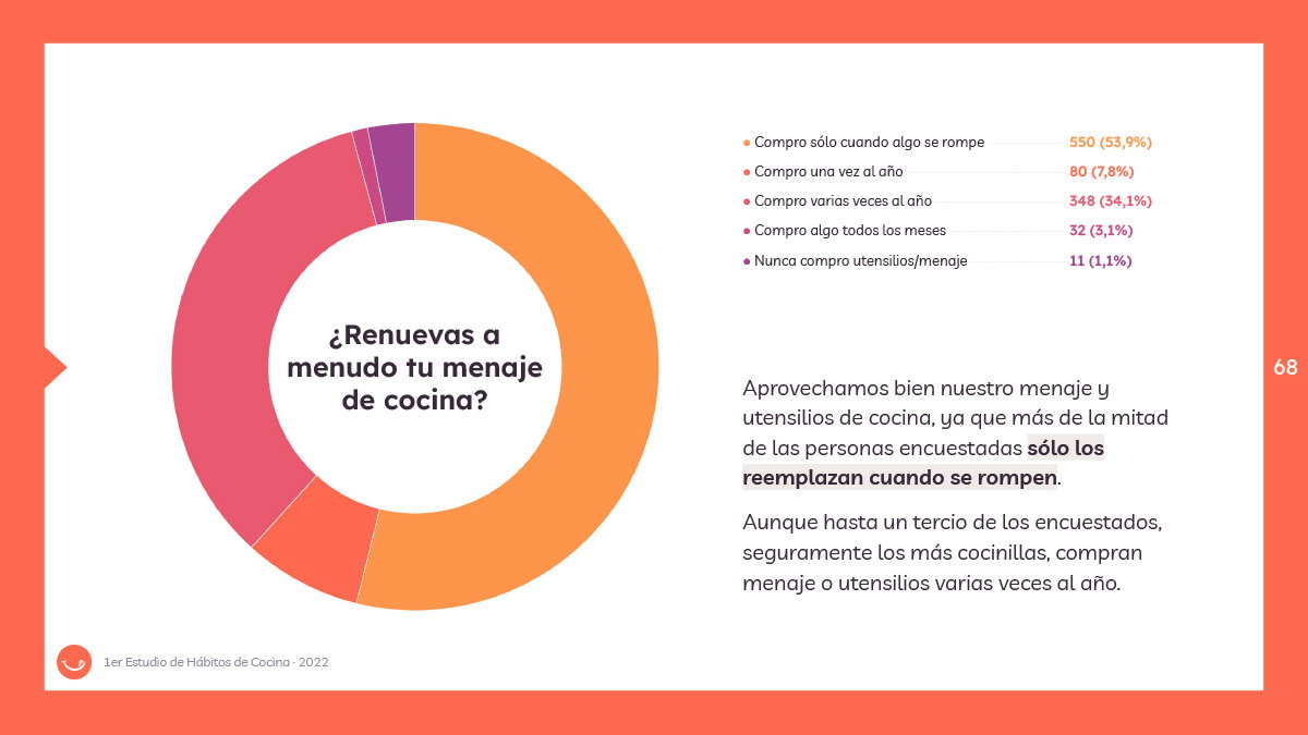 Renovar menaje - Estudio de Hábitos de Cocina 2022