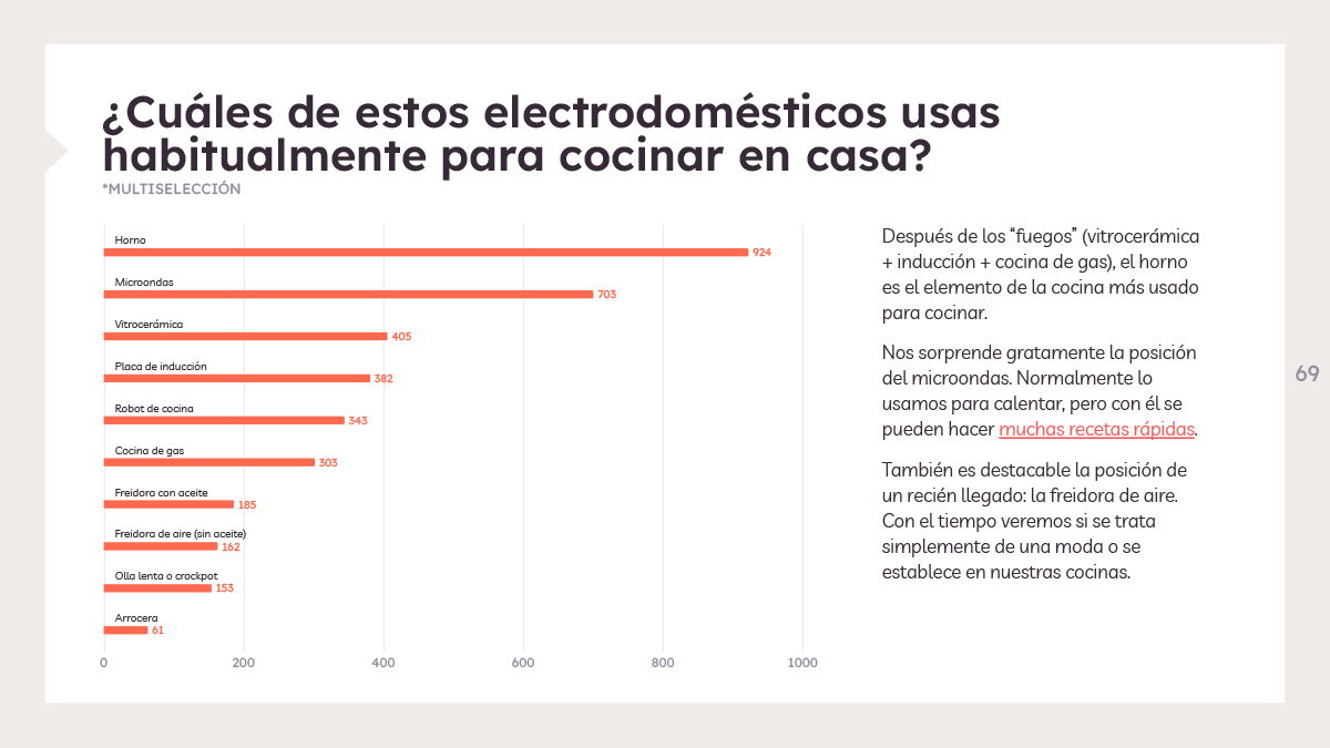 Electrodomésticos - Estudio de Hábitos de Cocina 2022