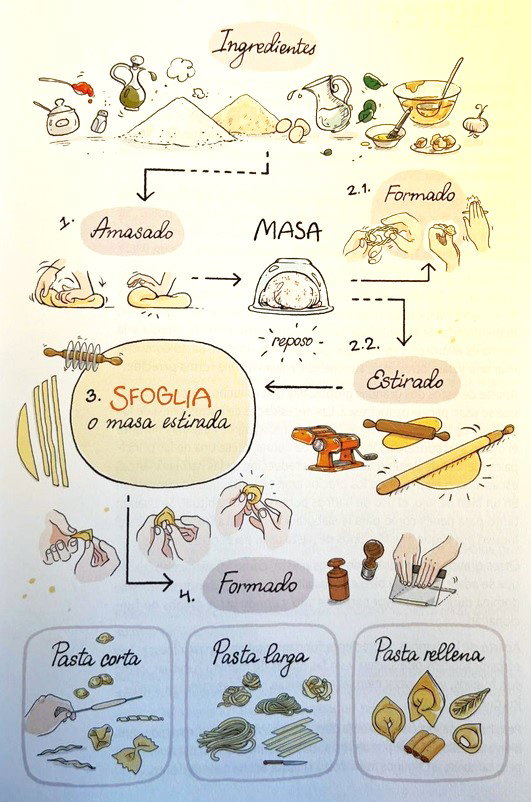 Tutti a tavola! El libro para aprender a hacer pasta fresca en casa