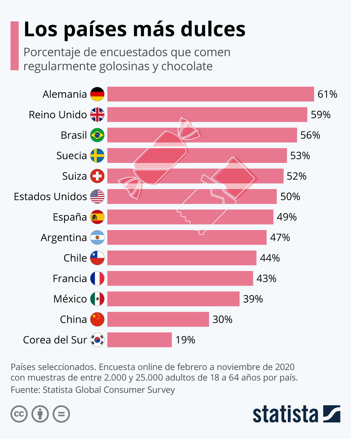Las golosinas y dulces más populares en el mundo