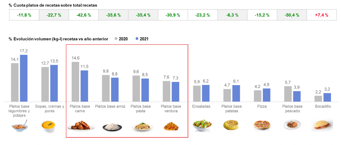 Gráfica del desperdicio de platos cocinados