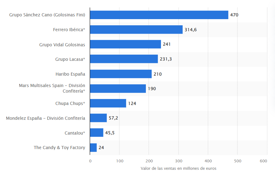 Las golosinas y dulces más populares en el mundo