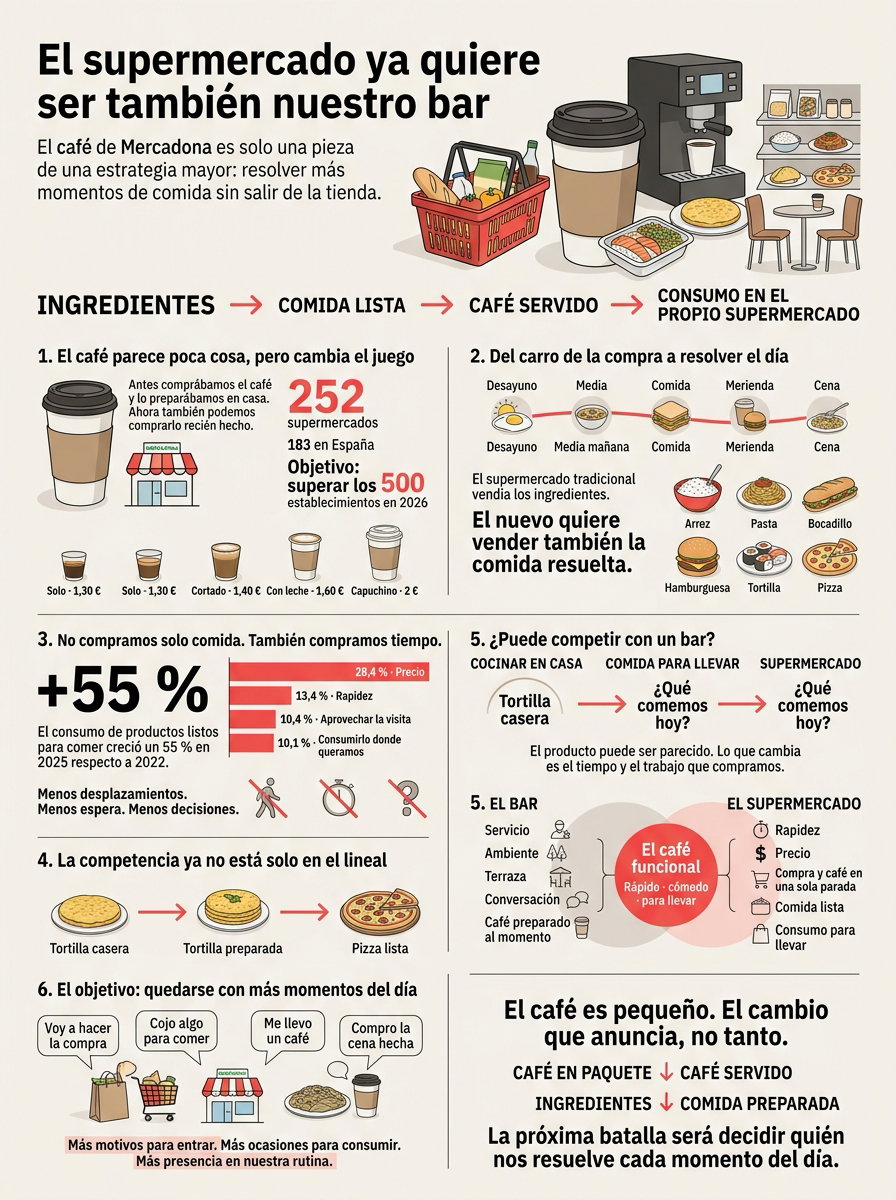 El café de Mercadona es solo el principio: el supermercado quiere ser también nuestro bar y restaurante