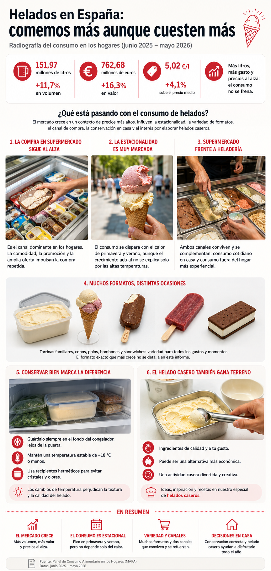 Comemos más helado aunque es más caro: qué está pasando con el consumo en España
