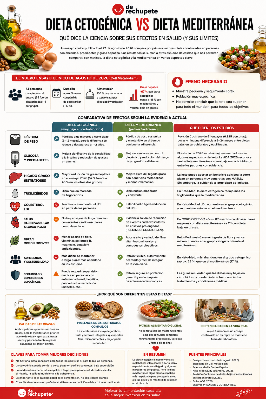Dieta keto vs dieta mediterránea: qué funciona mejor según la ciencia